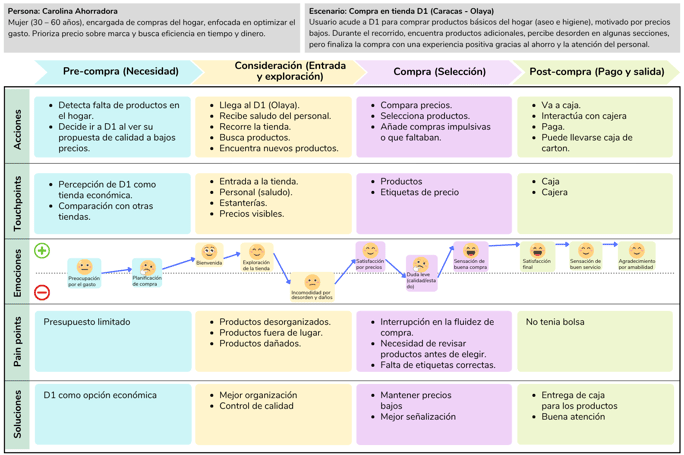 Customer Journey Map D1-Daniel Molina