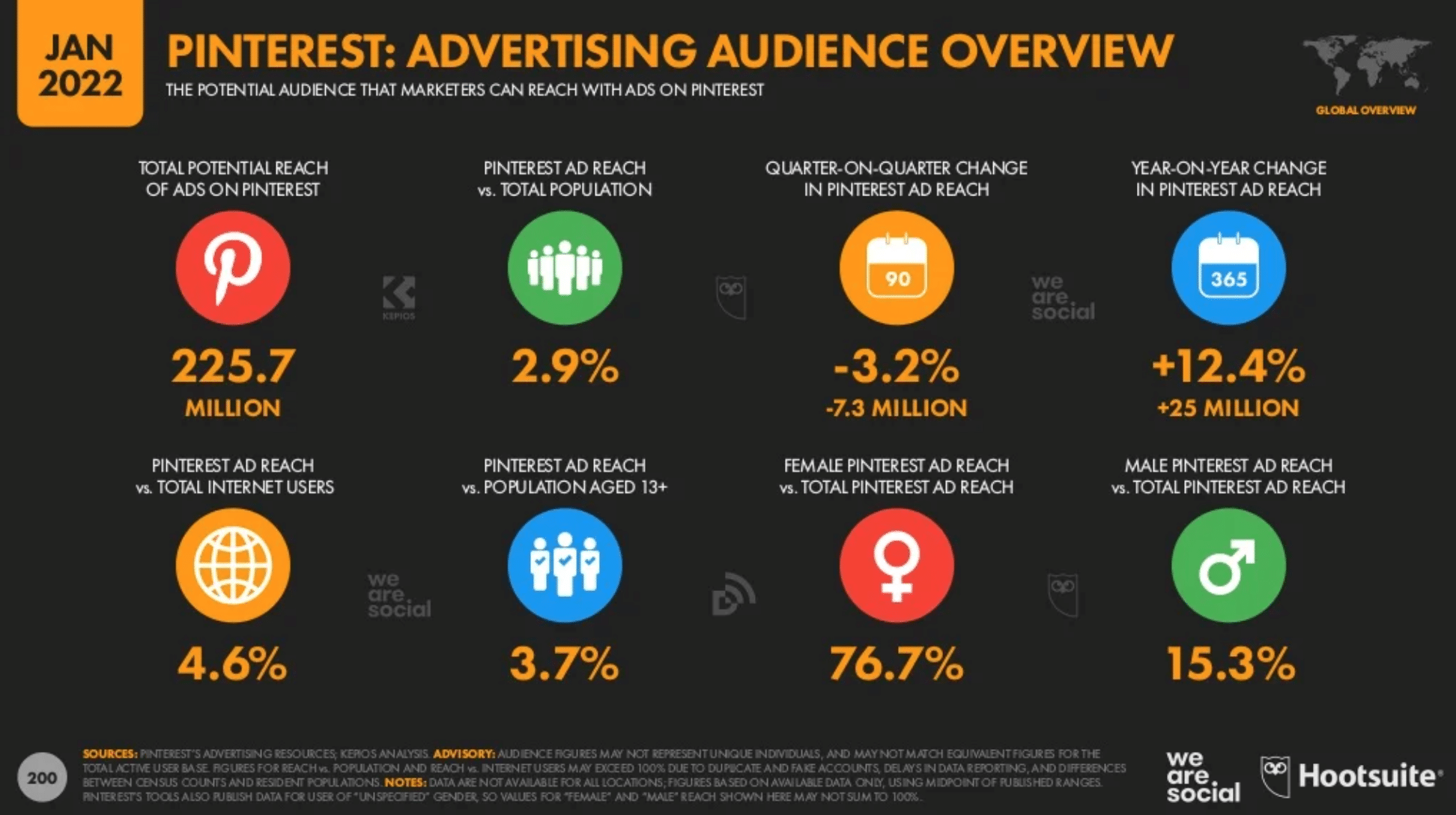 Pinterest-advertising-audience-overview-2022